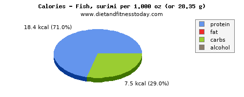 vitamin e, calories and nutritional content in fish